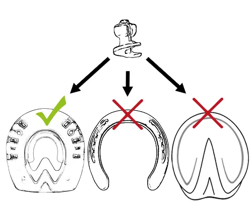 Richtig: Spike im Duplo-Beschlag. Falsch: Spike im konventionellen Hufeisen. Falsch: Spike direkt im Huf.